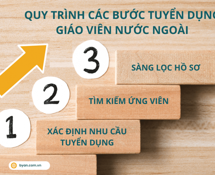 Quy Trình Các Bước Tuyển Dụng Giáo Viên Nước Ngoài